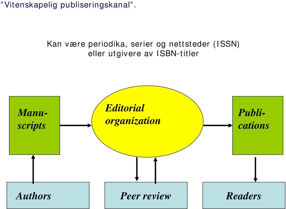 (ISSN) eller utgivere av ISBN-titler