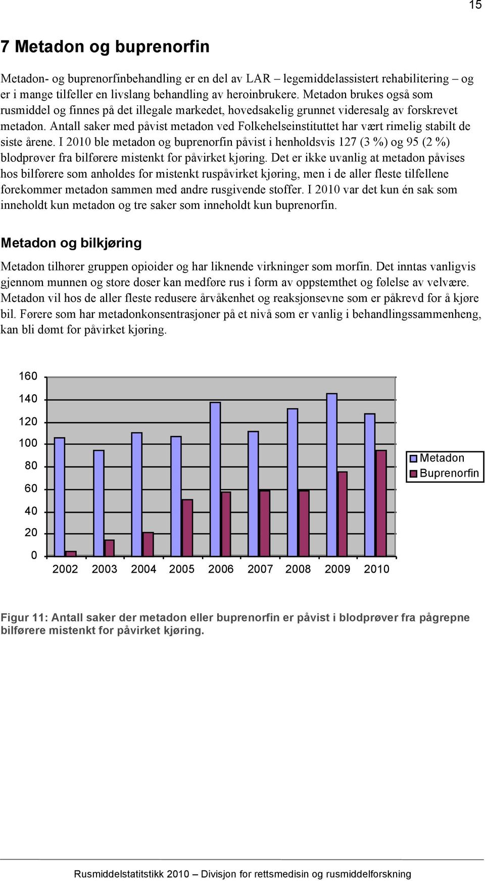 Antall saker med påvist metadon ved Folkehelseinstituttet har vært rimelig stabilt de siste årene.