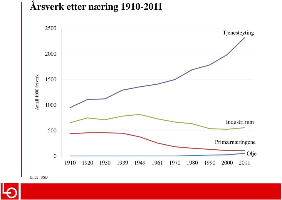 Industri mm Primærnæringene 0 1910 1920 1930