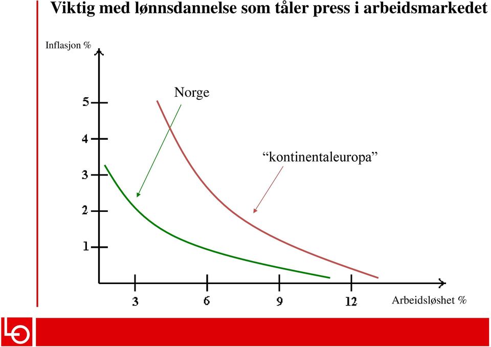 arbeidsmarkedet Inflasjon %