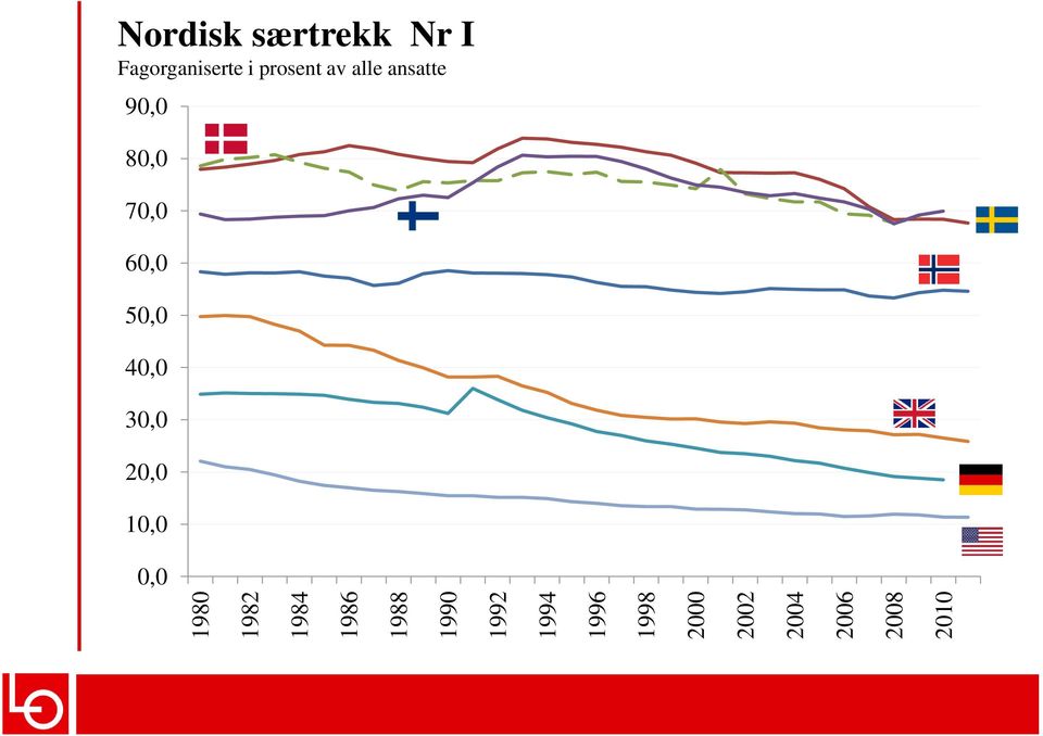 særtrekk Nr I Fagorganiserte i prosent av alle