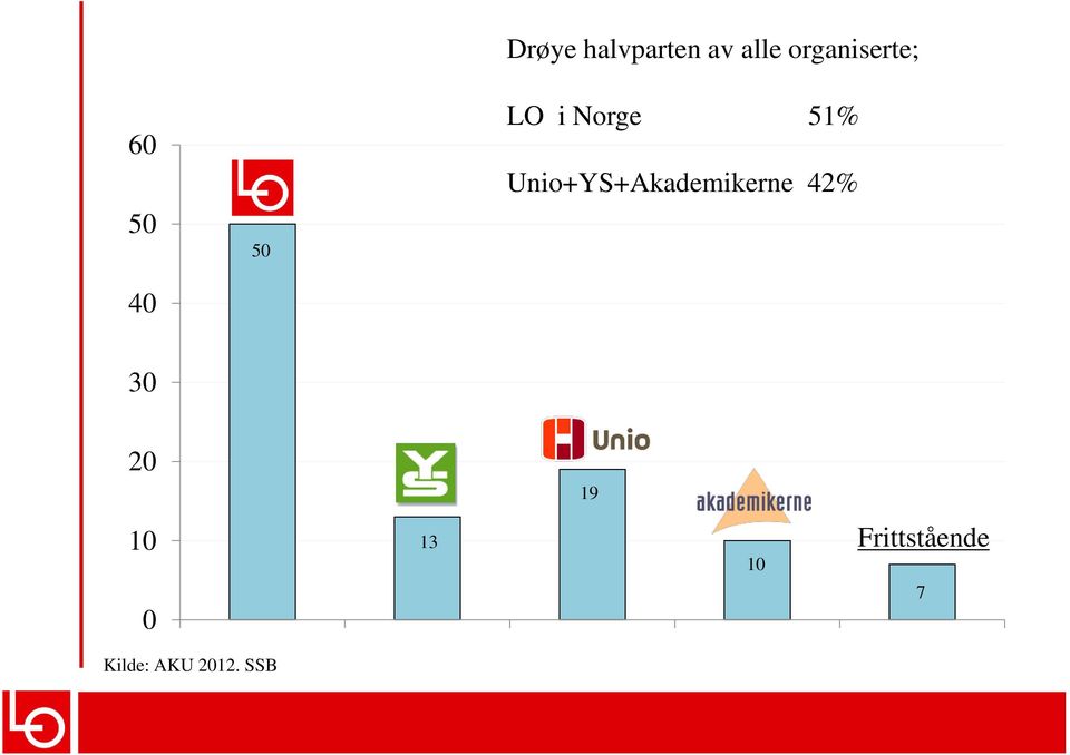 51% Unio+YS+Akademikerne 42% 30 20