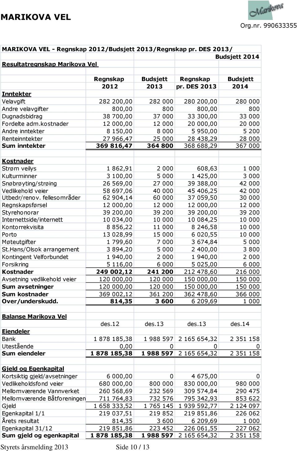 kostnader 12 000,00 12 000 20 000,00 20 000 Andre inntekter 8 150,00 8 000 5 950,00 5 200 Renteinntekter 27 966,47 25 000 28 438,29 28 000 Sum inntekter 369 816,47 364 800 368 688,29 367 000