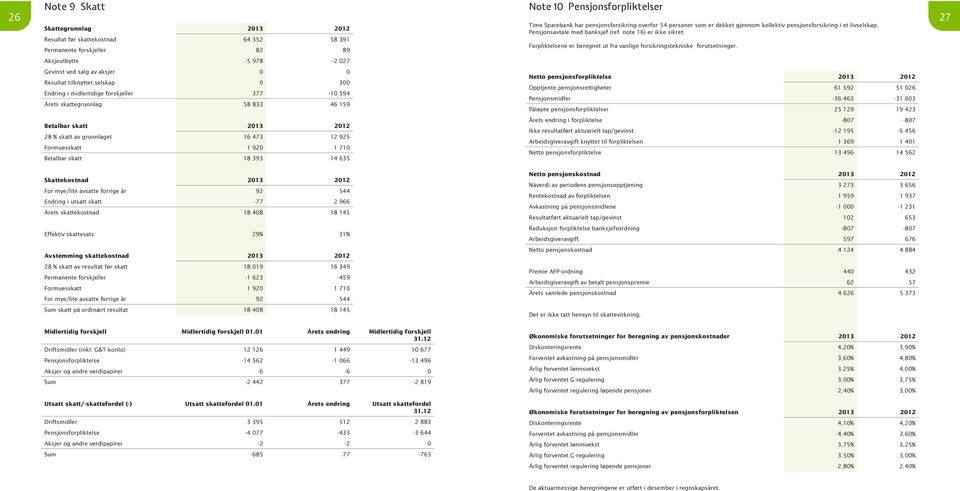 1 710 Betalbar skatt 18 393 14 635 Time Sparebank har pensjonsforsikring overfor 54 personer som er dekket gjennom kollektiv pensjonsforsikring i et livselskap. Pensjonsavtale med banksjef (ref.