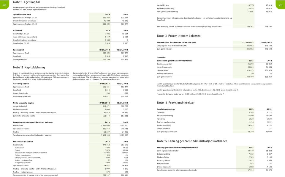 12 606 421 563 477 Gavefond 2013 2012 Kjernekapitaldekning 15,95% 16,01% Ren kjernekapitaldekning 15,95% 16,01% Banken har ingen tilleggskapital.