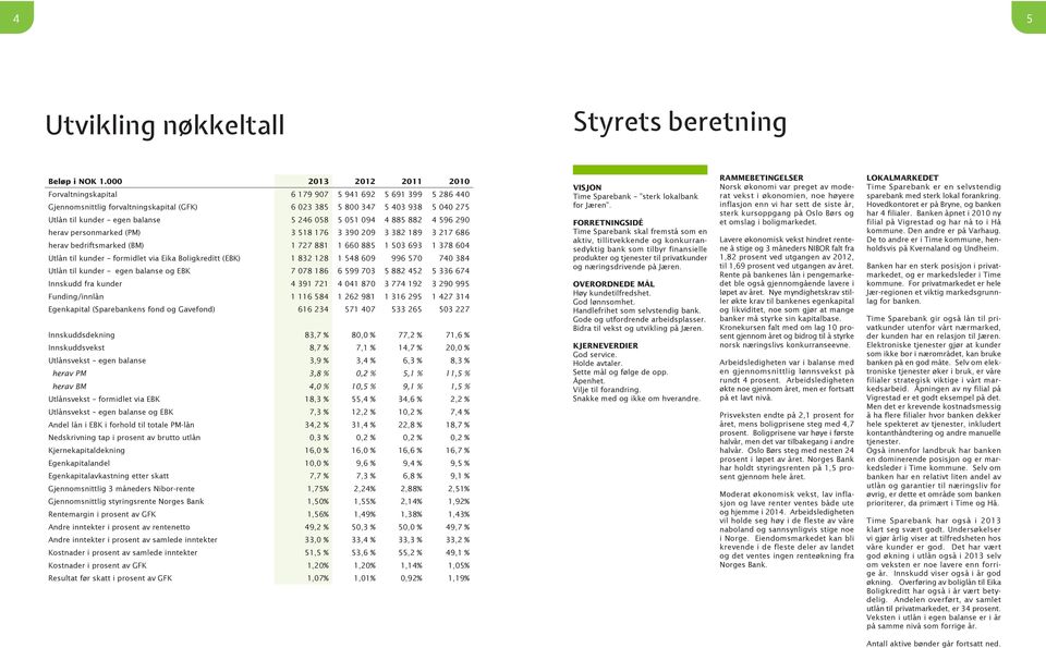 246 058 5 051 094 4 885 882 4 596 290 herav personmarked (PM) 3 518 176 3 390 209 3 382 189 3 217 686 herav bedriftsmarked (BM) 1 727 881 1 660 885 1 503 693 1 378 604 Utlån til kunder formidlet via