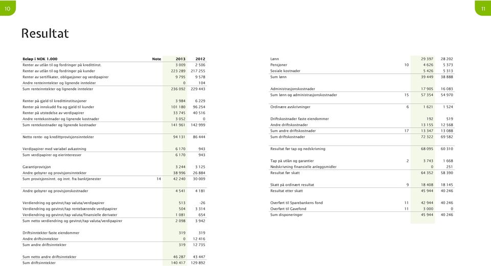 renteinntekter og lignende inntekter 236 092 229 443 Renter på gjeld til kredittinstitusjoner 3 984 6 229 Renter på innskudd fra og gjeld til kunder 101 180 96 254 Renter på utstedelse av