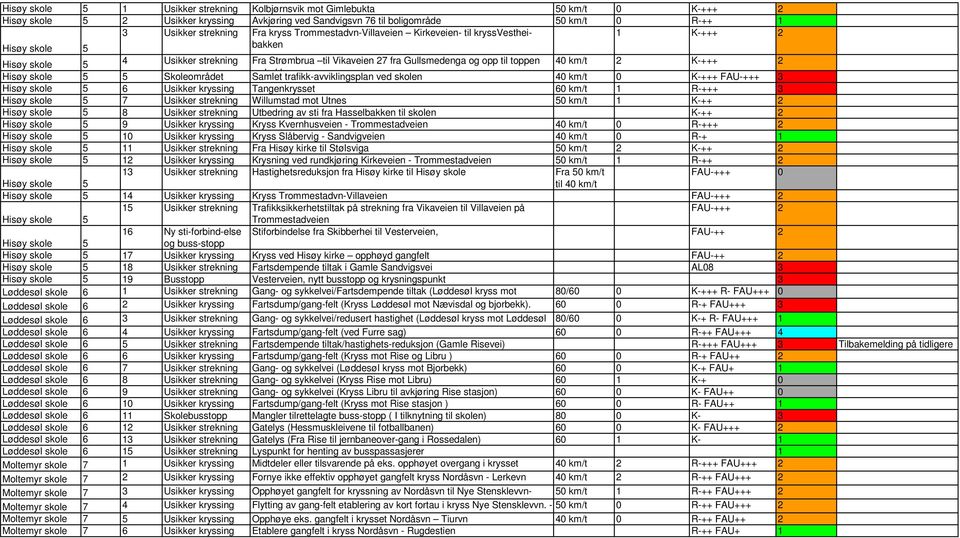 ved skolen 40 km/t 0 K-+++ FAU-+++ 6 Usikker kryssing Tangenkrysset 60 km/t 1 R-+++ 7 Usikker strekning Willumstad mot Utnes 50 km/t 1 K-++ 8 Usikker strekning Utbedring av sti fra Hasselbakken til