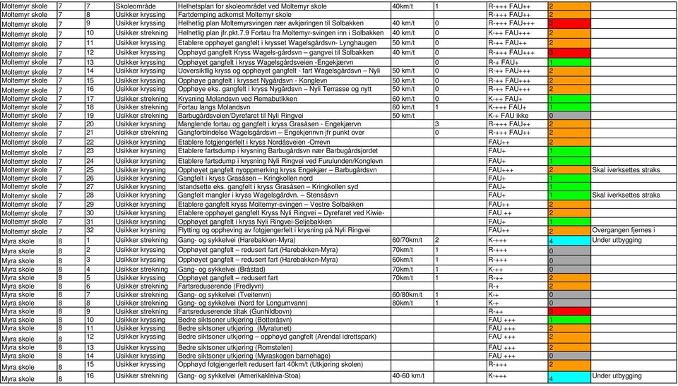 10 Usikker strekning Helhetlig plan jfr.pkt.7.