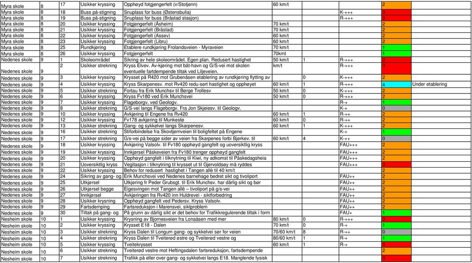 (Assev) 60 km/t Myra skole 8 Usikker kryssing Fotgjengerfelt (Libru) 60 km/t Myra skole 8 5 Rundkjøring Etablere rundkjøring Frolandsveien - Myraveien 70 km/t 1 Myra skole 8 6 Usikker kryssing