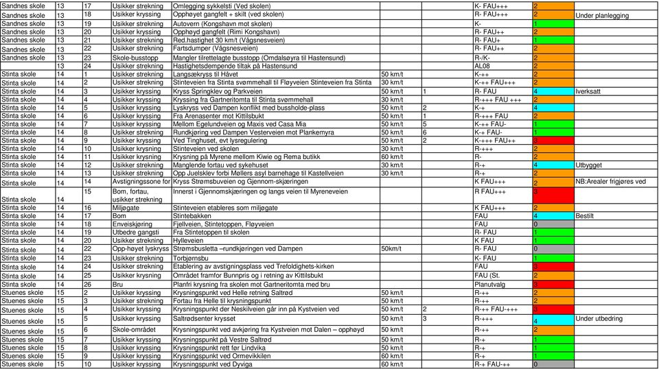 hastighet 0 km/t (Vågsnesveien) R- FAU+ 1 Sandnes skole 1 Usikker strekning Fartsdumper (Vågsnesveien) R- FAU++ Sandnes skole 1 Skole-busstopp Mangler tilrettelagte busstopp (Omdalsøyra til