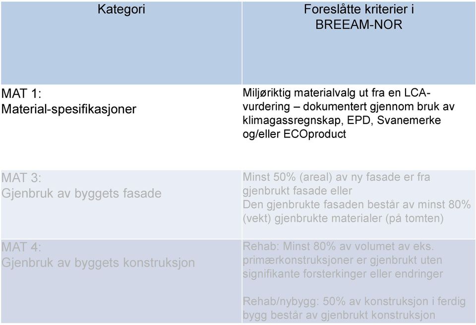 fasade er fra gjenbrukt fasade eller Den gjenbrukte fasaden består av minst 80% (vekt) gjenbrukte materialer (på tomten) Rehab: Minst 80% av volumet av eks.