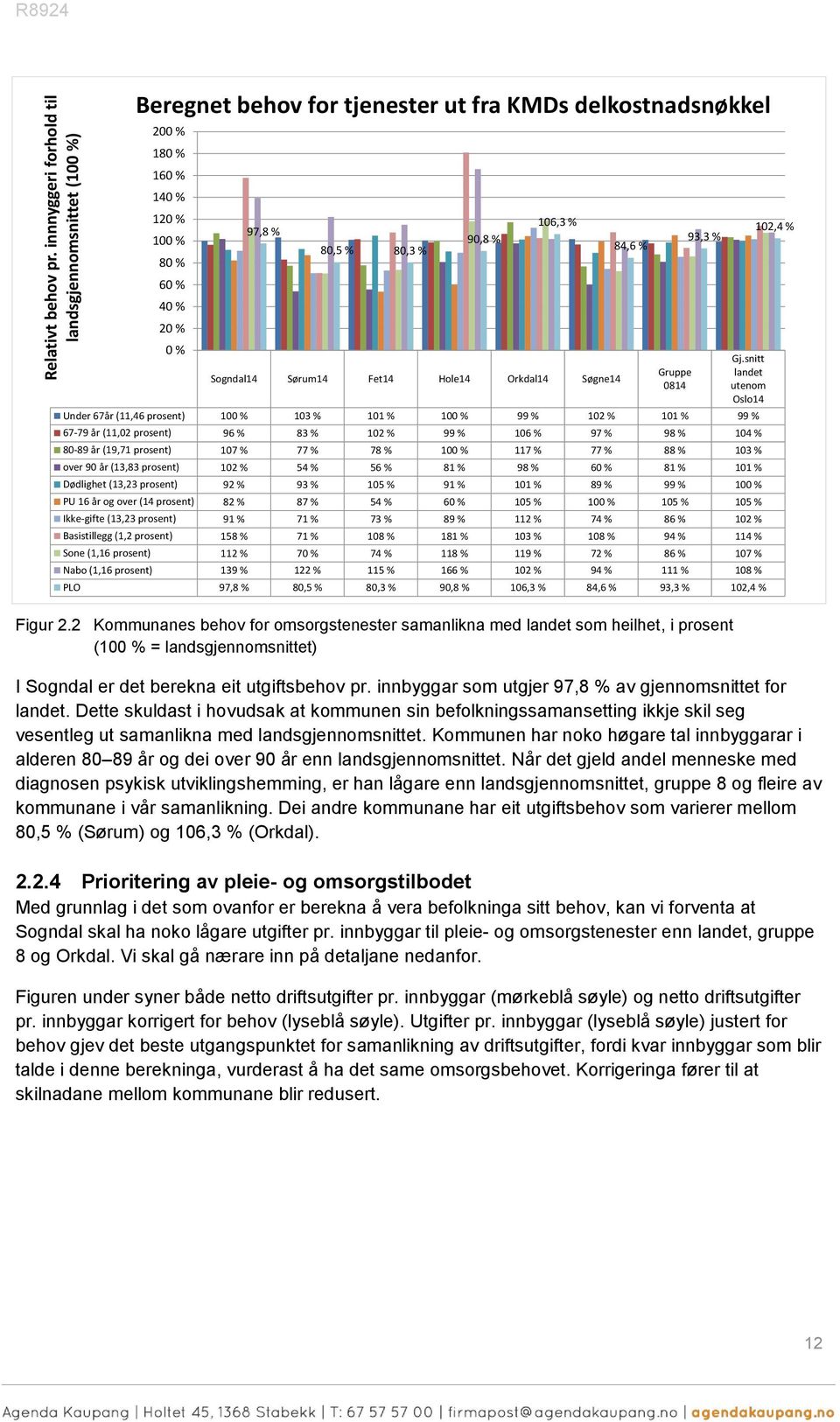 Sørum14 Fet14 Hle14 Orkdal14 Søgne14 Under 67år (11,46 prsent) 100 % 103 % 101 % 100 % 99 % 102 % 101 % 99 % 67-79 år (11,02 prsent) 96 % 83 % 102 % 99 % 106 % 97 % 98 % 104 % 80-89 år (19,71 prsent)