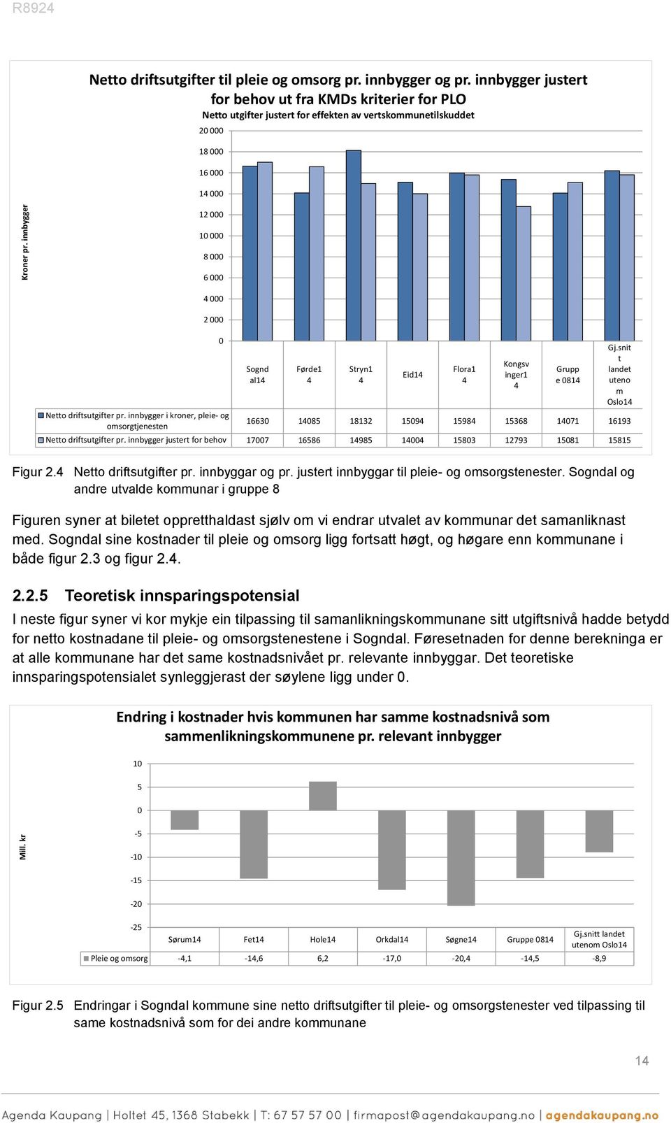 pr. innbygger i krner, pleie- g msrgtjenesten 0 Sgnd al14 Førde1 4 Stryn1 4 Eid14 Flra1 4 Kngsv inger1 4 Grupp e 0814 Gj.