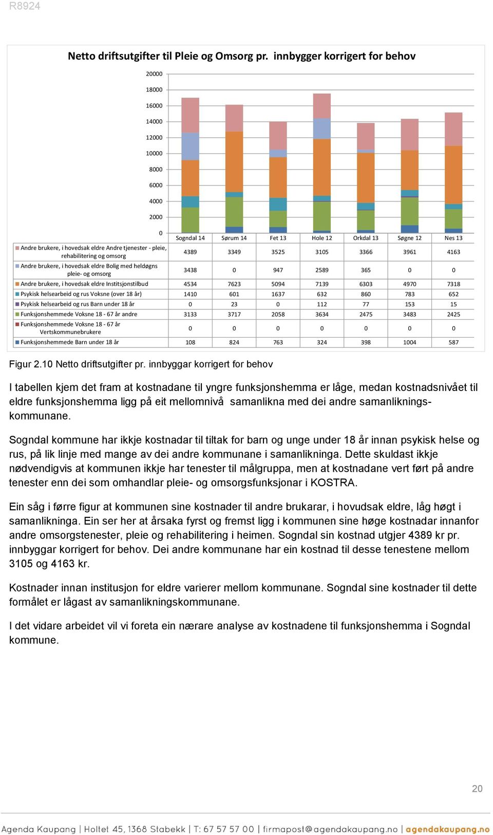 12 Orkdal 13 Søgne 12 Nes 13 4389 3349 3525 3105 3366 3961 4163 3438 0 947 2589 365 0 0 Andre brukere, i hvedsak eldre Institsjnstilbud 4534 7623 5094 7139 6303 4970 7318 Psykisk helsearbeid g rus