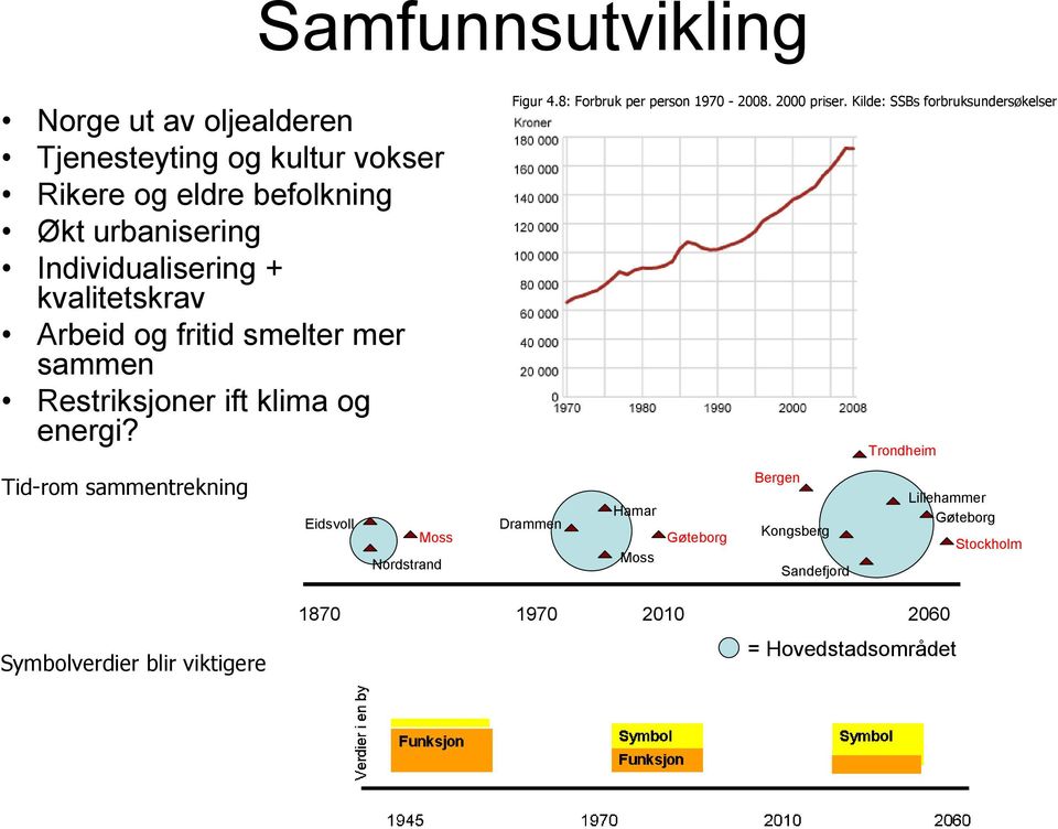 8: Forbruk per person 1970-2008. 2000 priser.