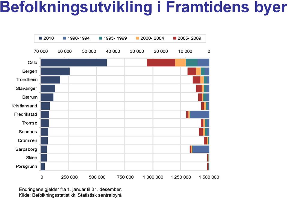 Tromsø Sandnes Drammen Sarpsborg Skien Porsgrunn 0 250 000 500 000 750 000 1 000 000 1 250 000 1 500