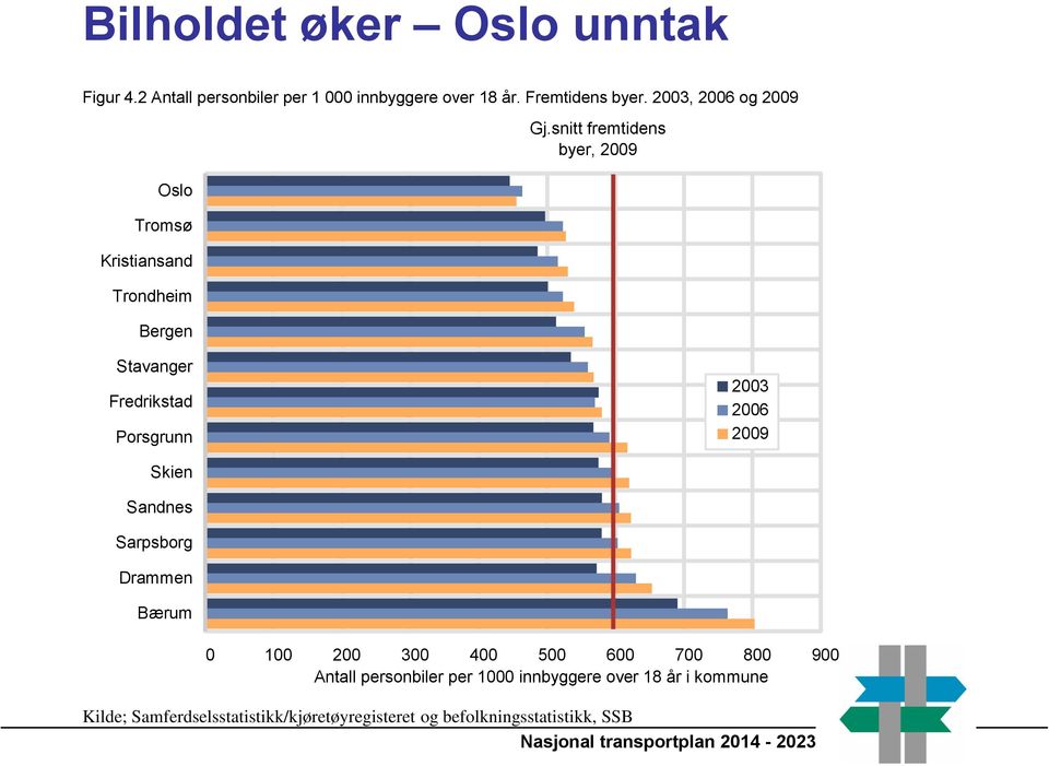 snitt fremtidens byer, 2009 Stavanger Fredrikstad Porsgrunn 2003 2006 2009 Skien Sandnes Sarpsborg Drammen Bærum 0