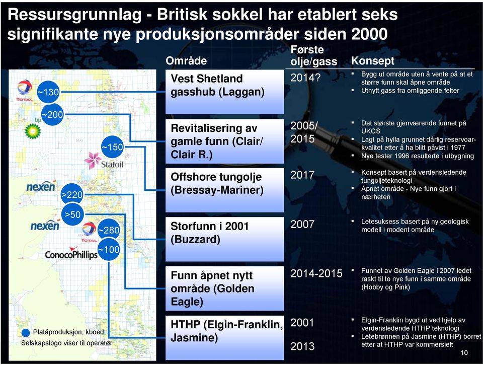 ) 2005/ 2015 Det største gjenværende funnet på UKCS Lagt på hylla grunnet dårlig reservoarkvalitet etter å ha blitt påvist i 1977 Nye tester 1996 resulterte i utbygning >220 Offshore tungolje