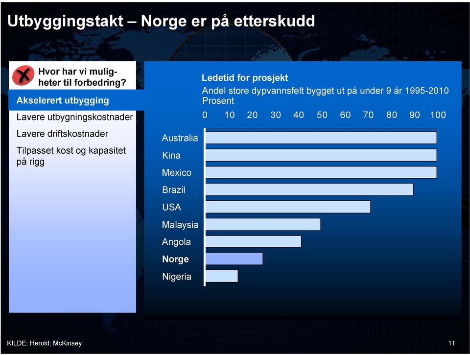 rigg Australia Kina Mexico Brazil USA Ledetid for prosjekt Andel store dypvannsfelt bygget ut på under