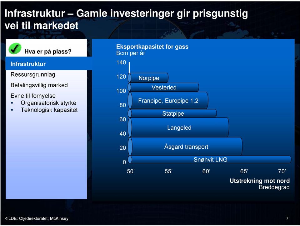 kapasitet Eksportkapasitet for gass Bcm per år 140 120 100 80 60 40 Norpipe Vesterled Franpipe, Europipe 1,2