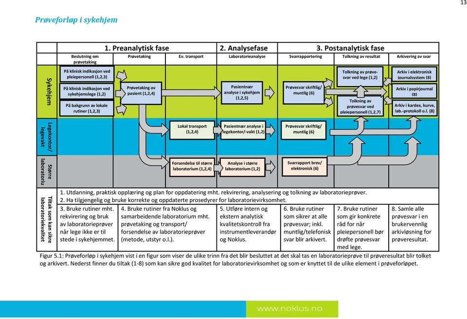 (1,2) På bakgrunn av lokale rutiner (1,2,3) Prøvetaking av pasient (1,2,4) Lokal transport (1,2,4) Pasientnær analyse i sykehjem (1,2,5) Pasientnær analyse i legekontor/-vakt (1,2) Prøvesvar