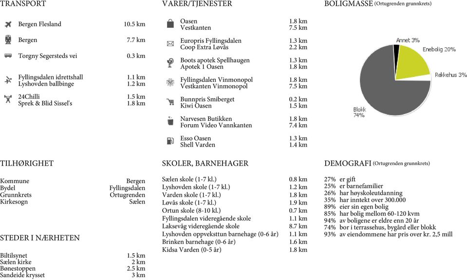 Vinmonopol 18 km 75 km 24Chilli Sprek & Blid Sissel's 15 km 18 km Bunnpris Smiberget Kiwi Oasen 02 km 15 km Narvesen Butikken Forum Video Vannkanten 18 km 74 km Esso Oasen Shell Varden 13 km 14 km