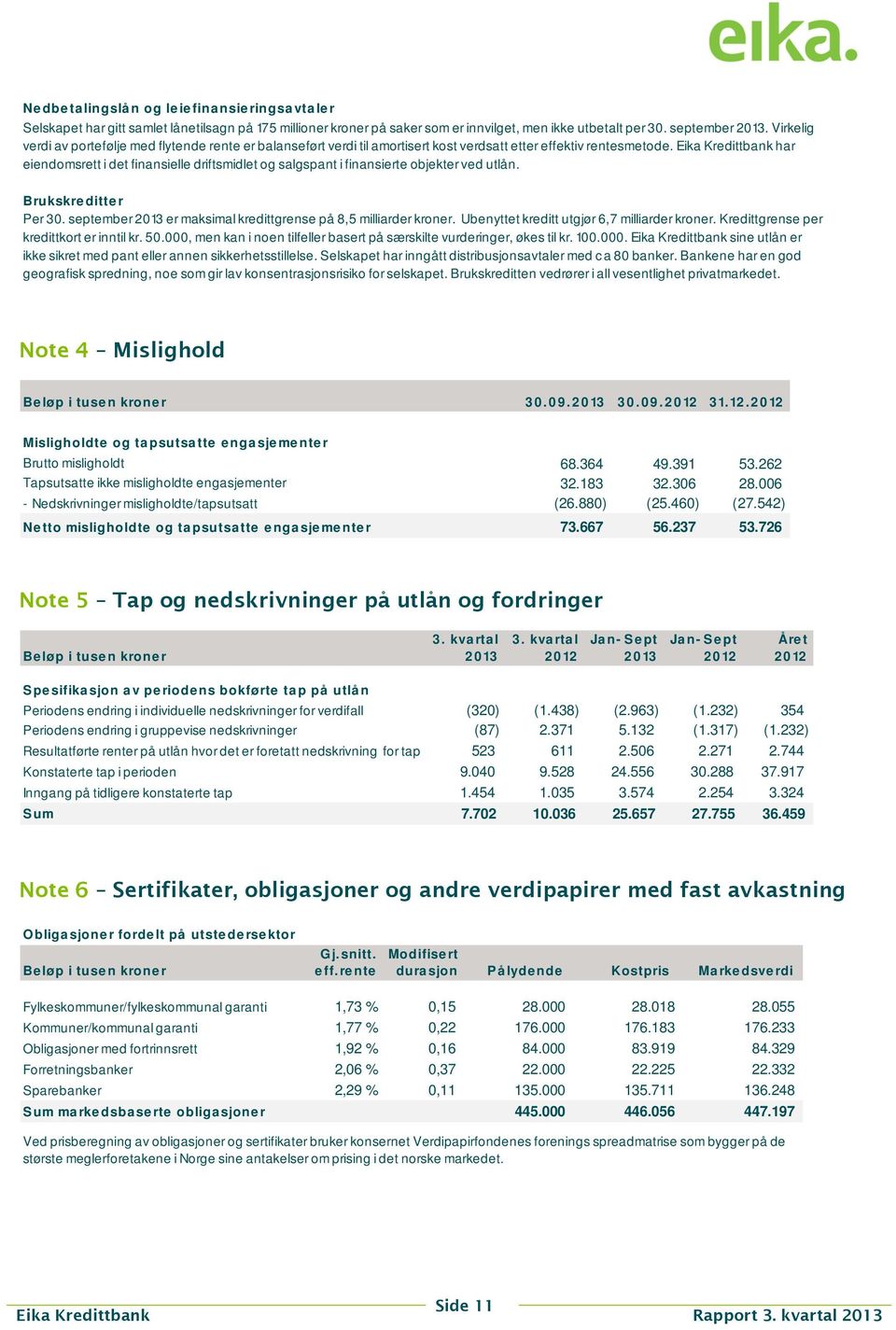 Eika Kredittbank har eiendomsrett i det finansielle driftsmidlet og salgspant i finansierte objekter ved utlån. Brukskre ditte r Per 30.