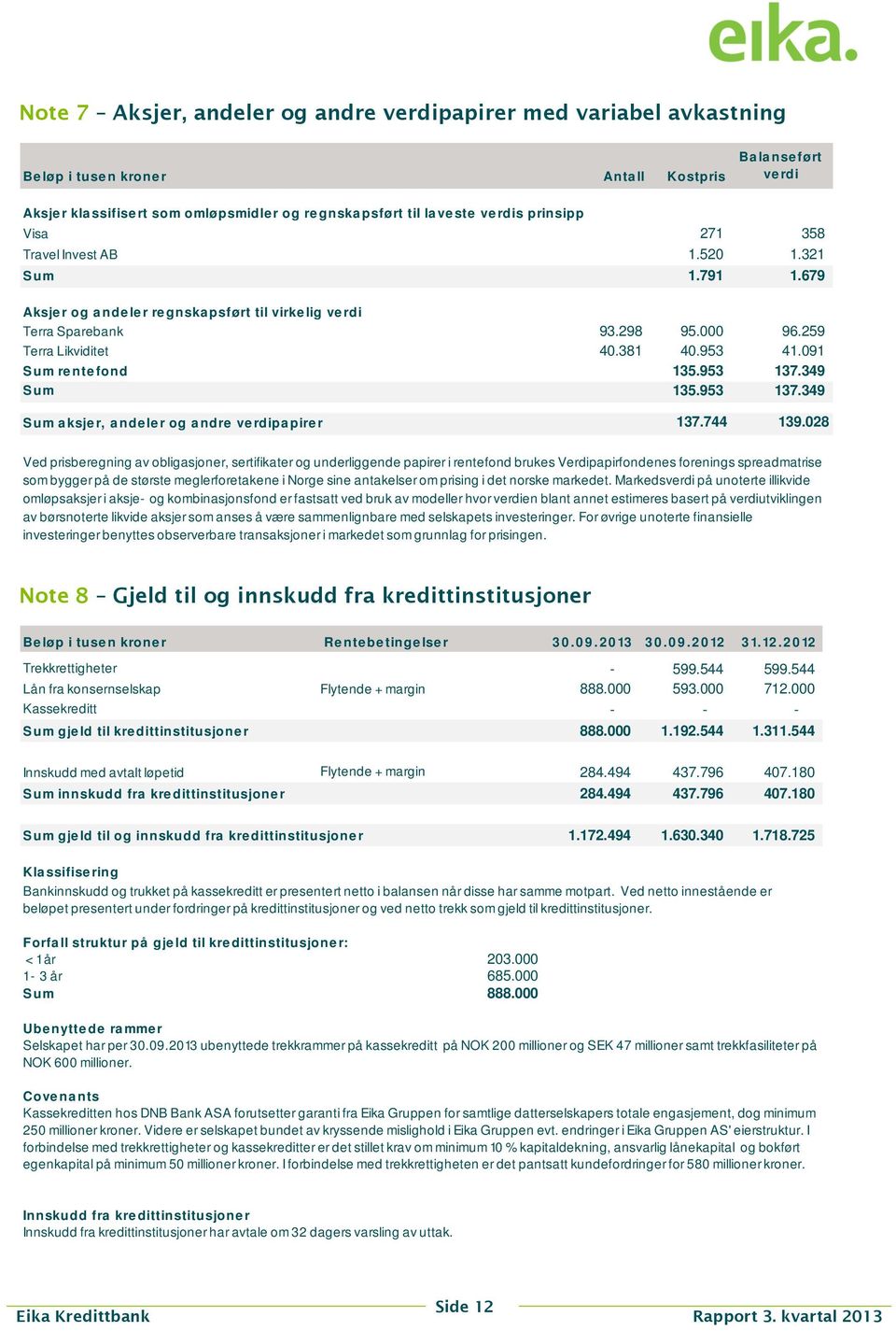 381 40.953 41.091 S um re nte fond 135.953 137.349 S um 135.953 137.349 Sum a ksje r, a ndele r og a ndre ve rdipa pire r 137.744 139.