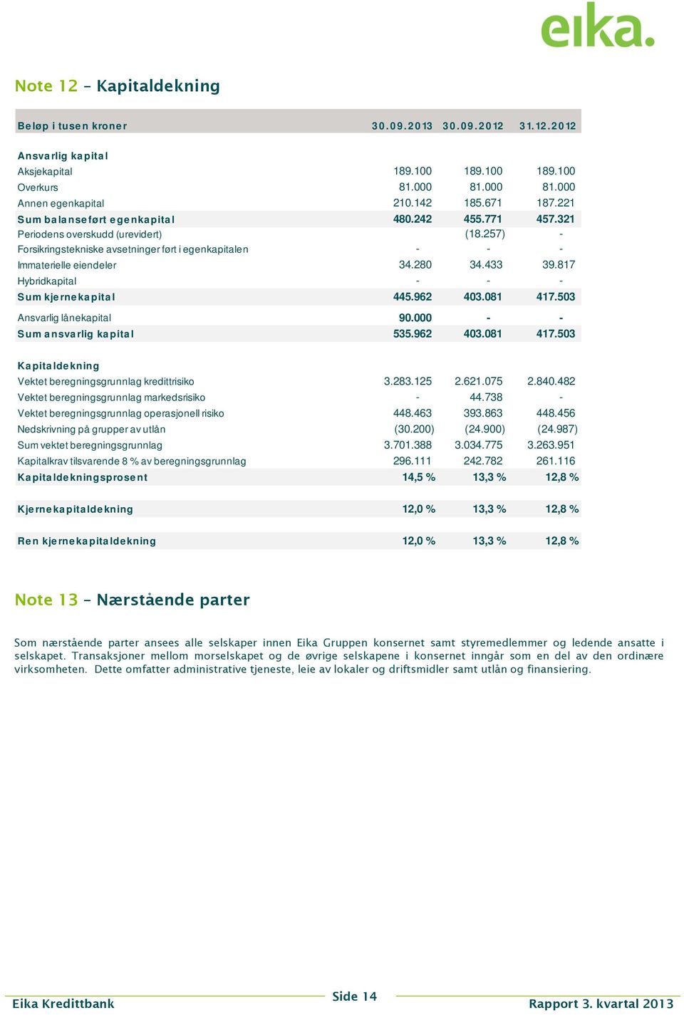 257) - Forsikringstekniske avsetninger ført i egenkapitalen - - - Immaterielle eiendeler 34.280 34.433 39.817 Hybridkapital - - - Sum kje rne kapita l 445.962 403.081 417.503 Ansvarlig lånekapital 90.