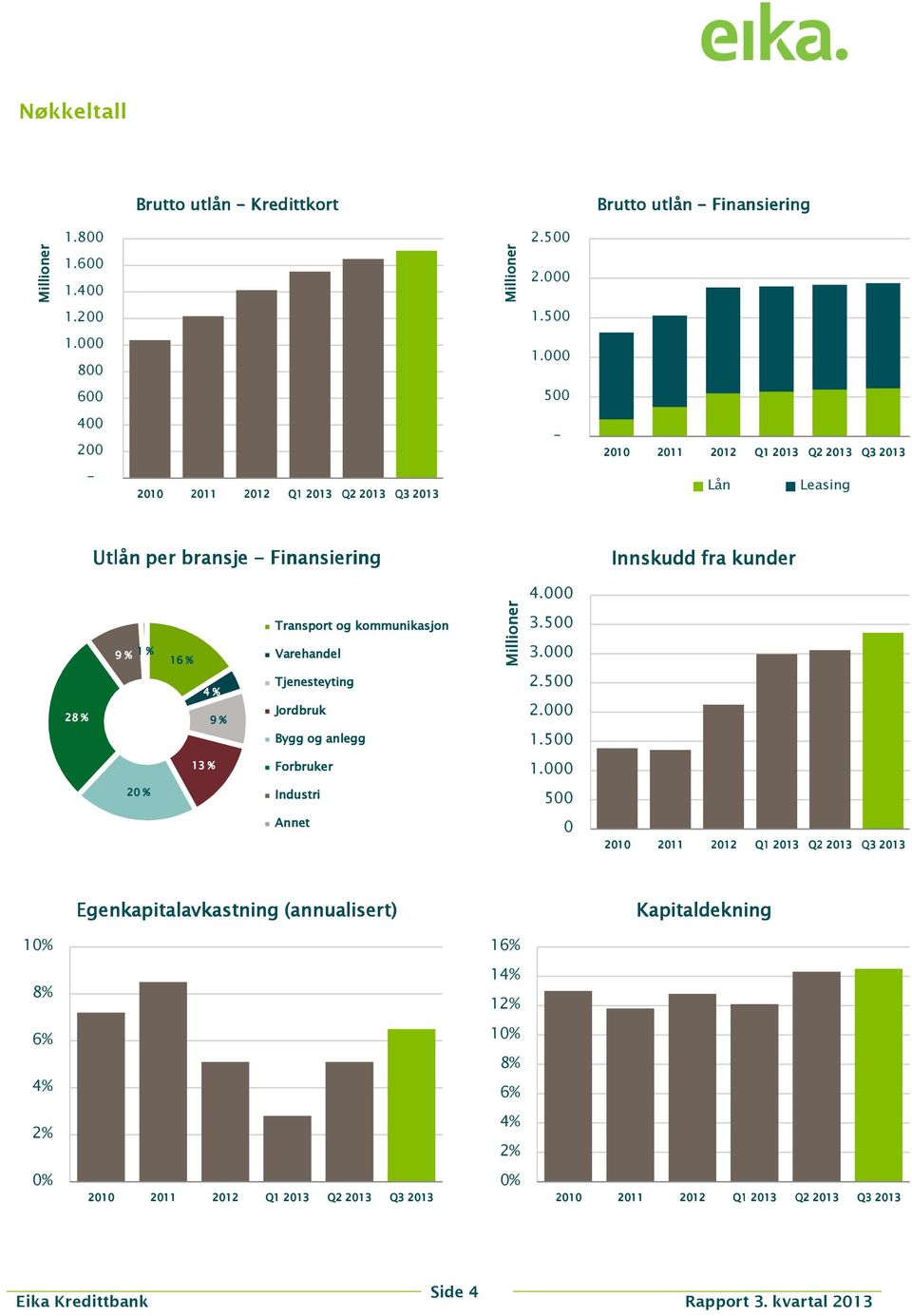 000 28 % 9 % 1 % 16 % 4 % 9 % Transport og kommunikasjon Varehandel Tjenesteyting Jordbruk Bygg og anlegg Millioner 3.500 3.000 2.500 2.000 1.500 13 % Forbruker 1.