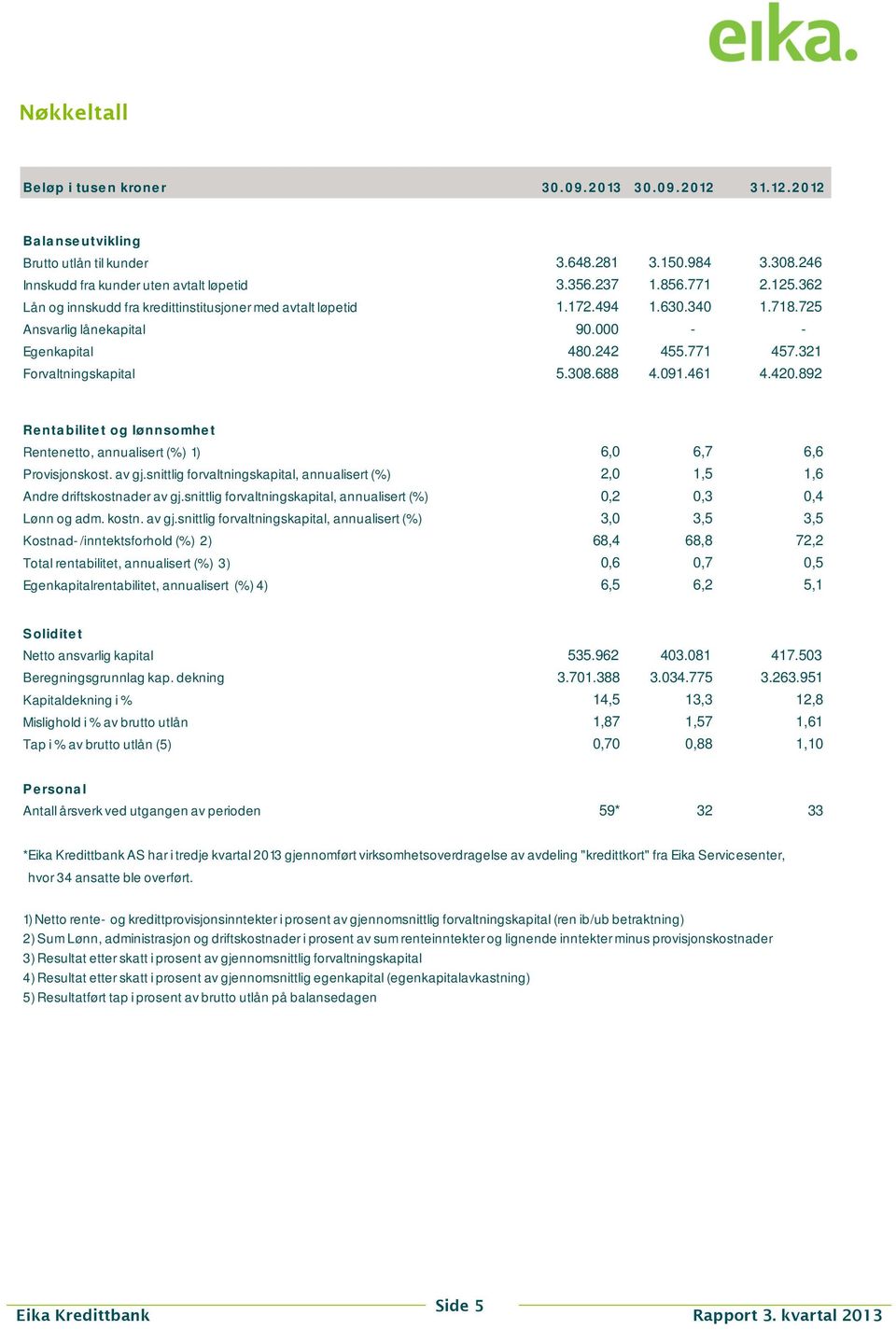 308.688 4.091.461 4.420.892 Renta bilite t og lønnsomhe t Rentenetto, annualisert (%) 1) 6,0 6,7 6,6 Provisjonskost. av gj.