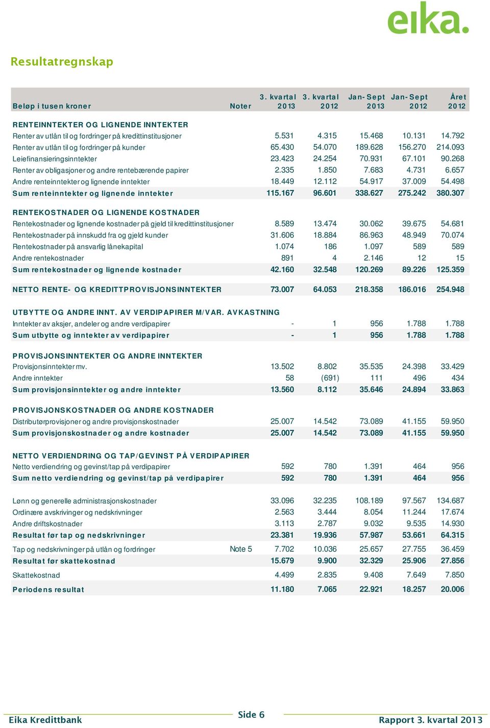 792 Renter av utlån til og fordringer på kunder 65.430 54.070 189.628 156.270 214.093 Leiefinansieringsinntekter 23.423 24.254 70.931 67.101 90.