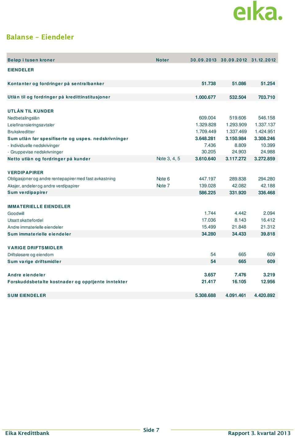 137 Brukskreditter 1.709.449 1.337.469 1.424.951 S um utlå n før spesifise rte og uspe s. ne dskrivninge r 3.648.281 3.150.984 3.308.246 - Individuelle nedskrivinger 7.436 8.809 10.