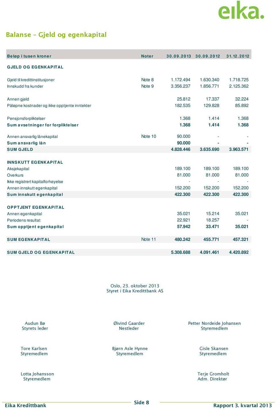 368 Sum a vse tninge r for forplikte lse r 1.368 1.414 1.368 Annen ansvarlig lånekapital Note 10 90.000 - - Sum a nsva rlig lå n 90.000 - - SUM GJELD 4.828.446 3.635.690 3.963.