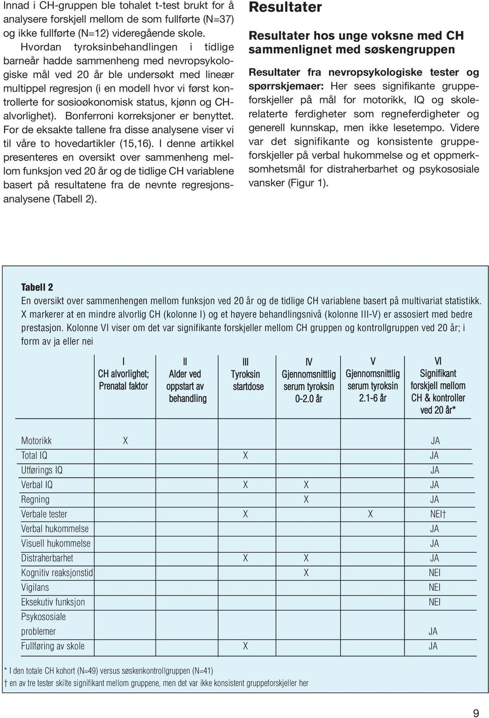 sosioøkonomisk status, kjønn og CHalvorlighet). Bonferroni korreksjoner er benyttet. For de eksakte tallene fra disse analysene viser vi til våre to hovedartikler (15,16).