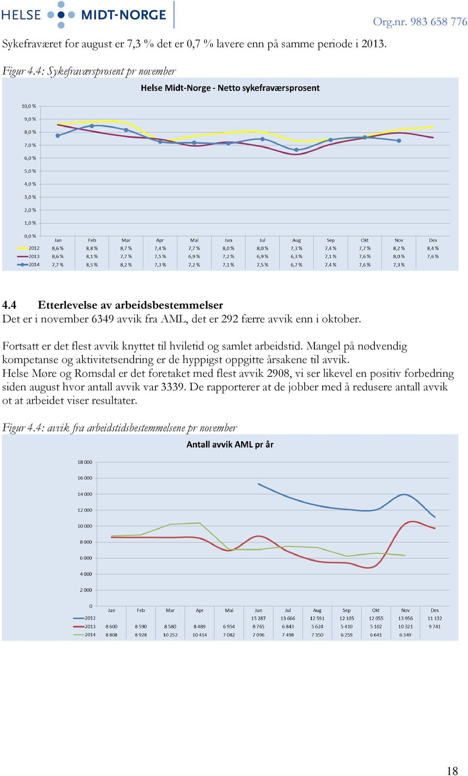 Fortsatt er det flest avvik knyttet til hviletid og samlet arbeidstid. Mangel på nødvendig kompetanse og aktivitetsendring er de hyppigst oppgitte årsakene til avvik.