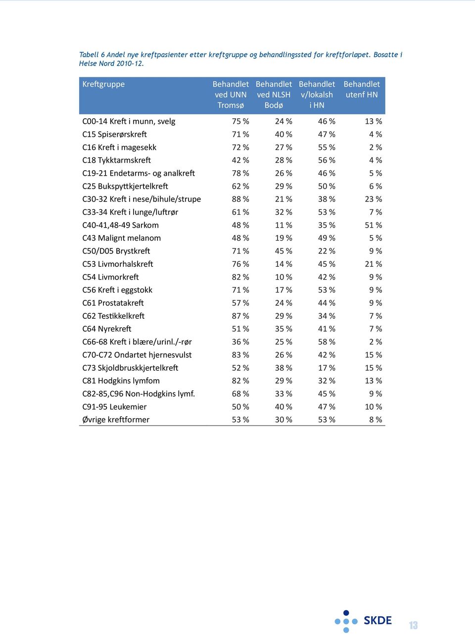 55 % 2 % C18 Tykktarmskreft 42 % 28 % 56 % 4 % C19-21 Endetarms- og analkreft 78 % 26 % 46 % 5 % C25 Bukspyttkjertelkreft 62 % 29 % 50 % 6 % C30-32 Kreft i nese/bihule/strupe 88 % 21 % 38 % 23 %