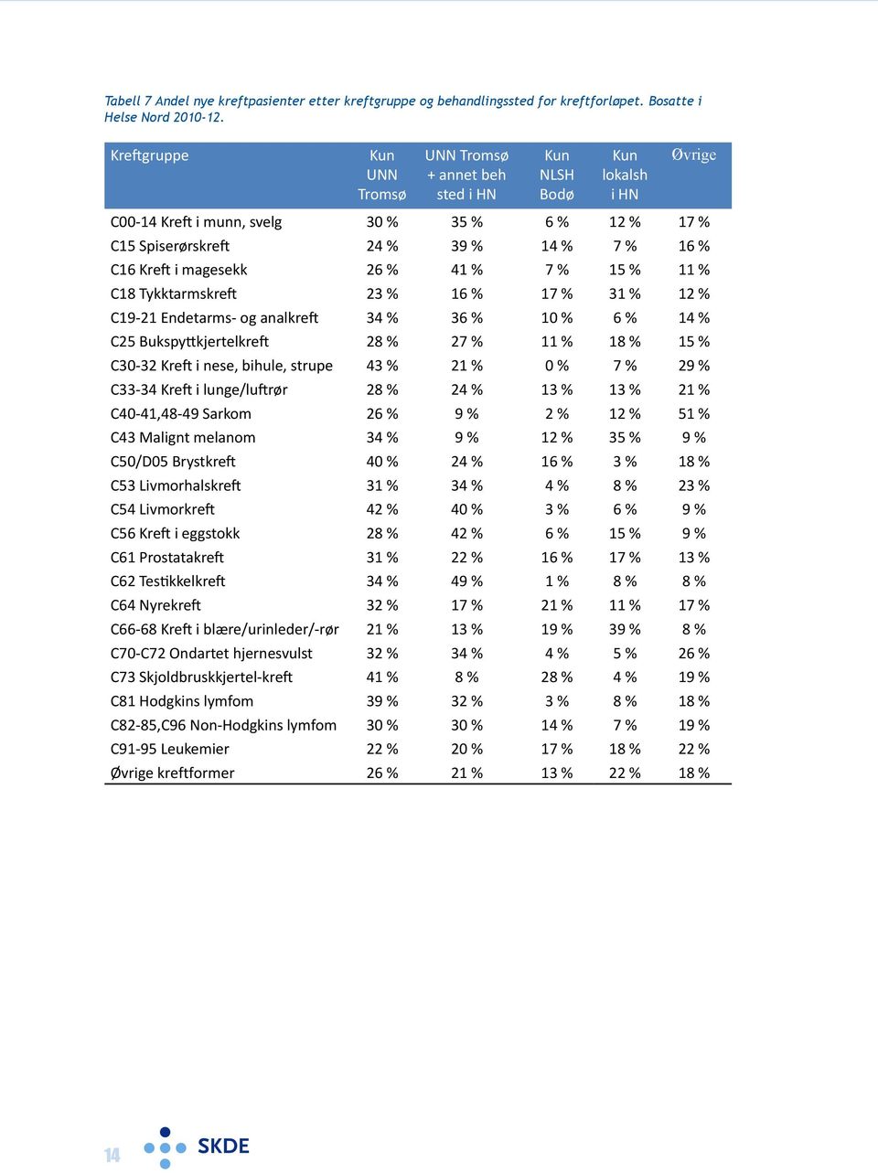 C18 Tykktarmskreft 23 % 16 % 17 % 31 % 12 % C19-21 Endetarms- og analkreft 34 % 36 % 10 % 6 % 14 % C25 Bukspyttkjertelkreft 28 % 27 % 11 % 18 % 15 % C30-32 Kreft i nese, bihule, strupe 43 % 21 % 0 %