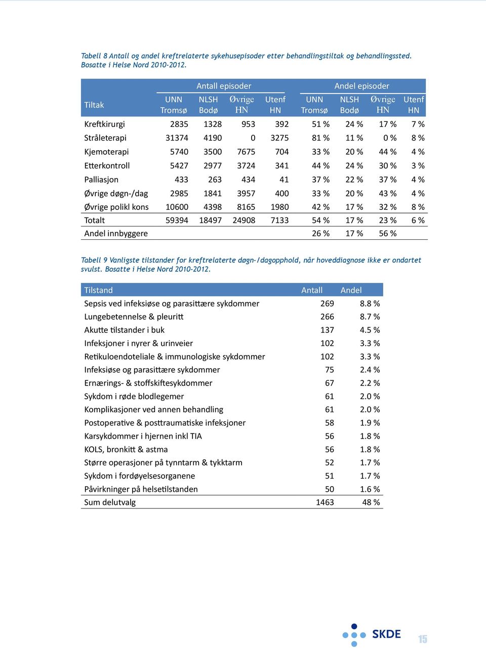 44 % 4 % Etterkontroll 5427 2977 3724 341 44 % 24 % 30 % 3 % Palliasjon 433 263 434 41 37 % 22 % 37 % 4 % døgn-/dag 2985 1841 3957 400 33 % 20 % 43 % 4 % polikl kons 10600 4398 8165 1980 42 % 17 % 32