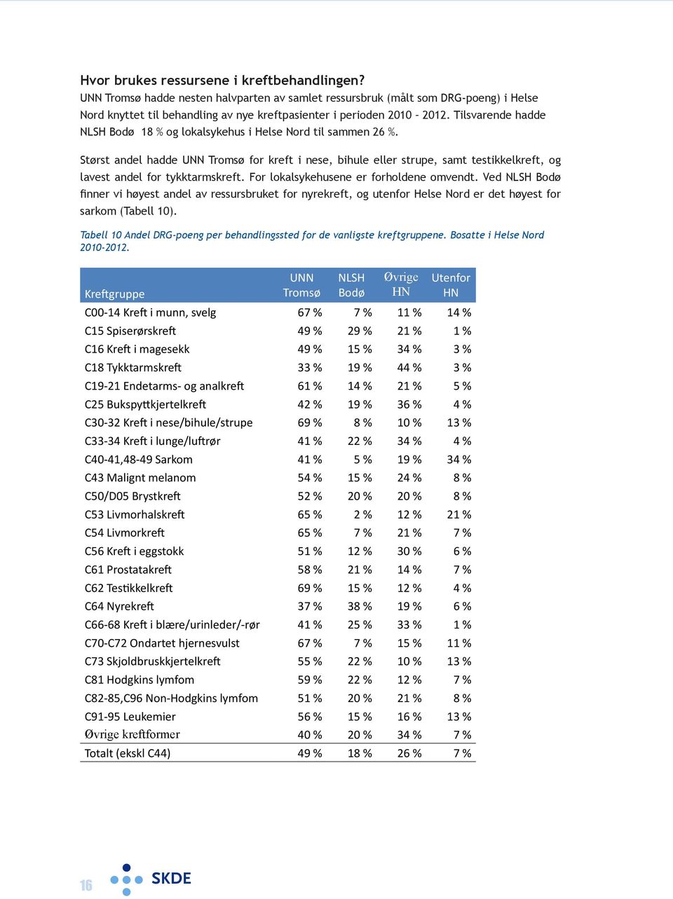 For lokalsykehusene er forholdene omvendt. Ved finner vi høyest andel av ressursbruket for nyrekreft, og utenfor Helse Nord er det høyest for sarkom (Tabell 10).