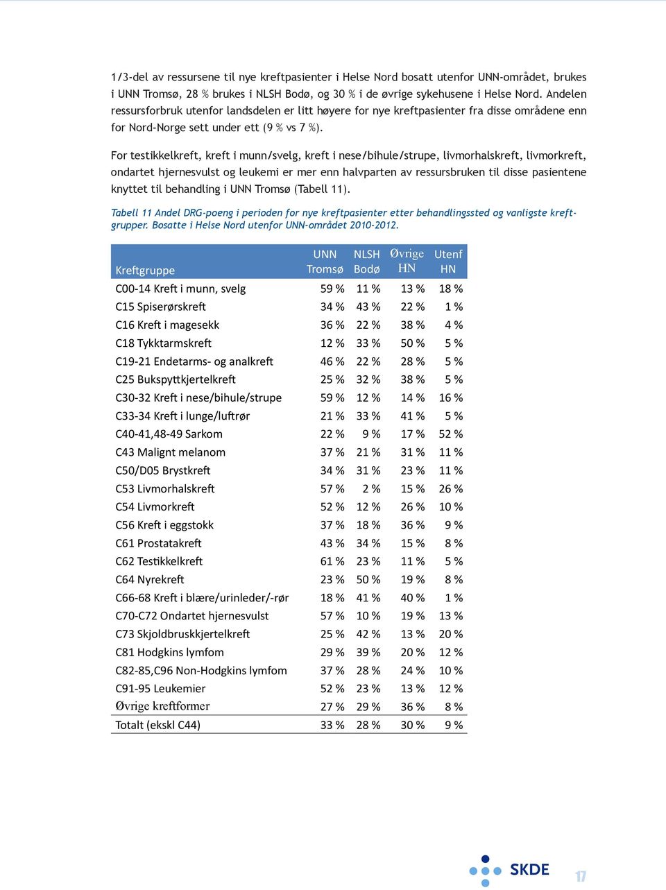 For testikkelkreft, kreft i munn/svelg, kreft i nese/bihule/strupe, livmorhalskreft, livmorkreft, ondartet hjernesvulst og leukemi er mer enn halvparten av ressursbruken til disse pasientene knyttet