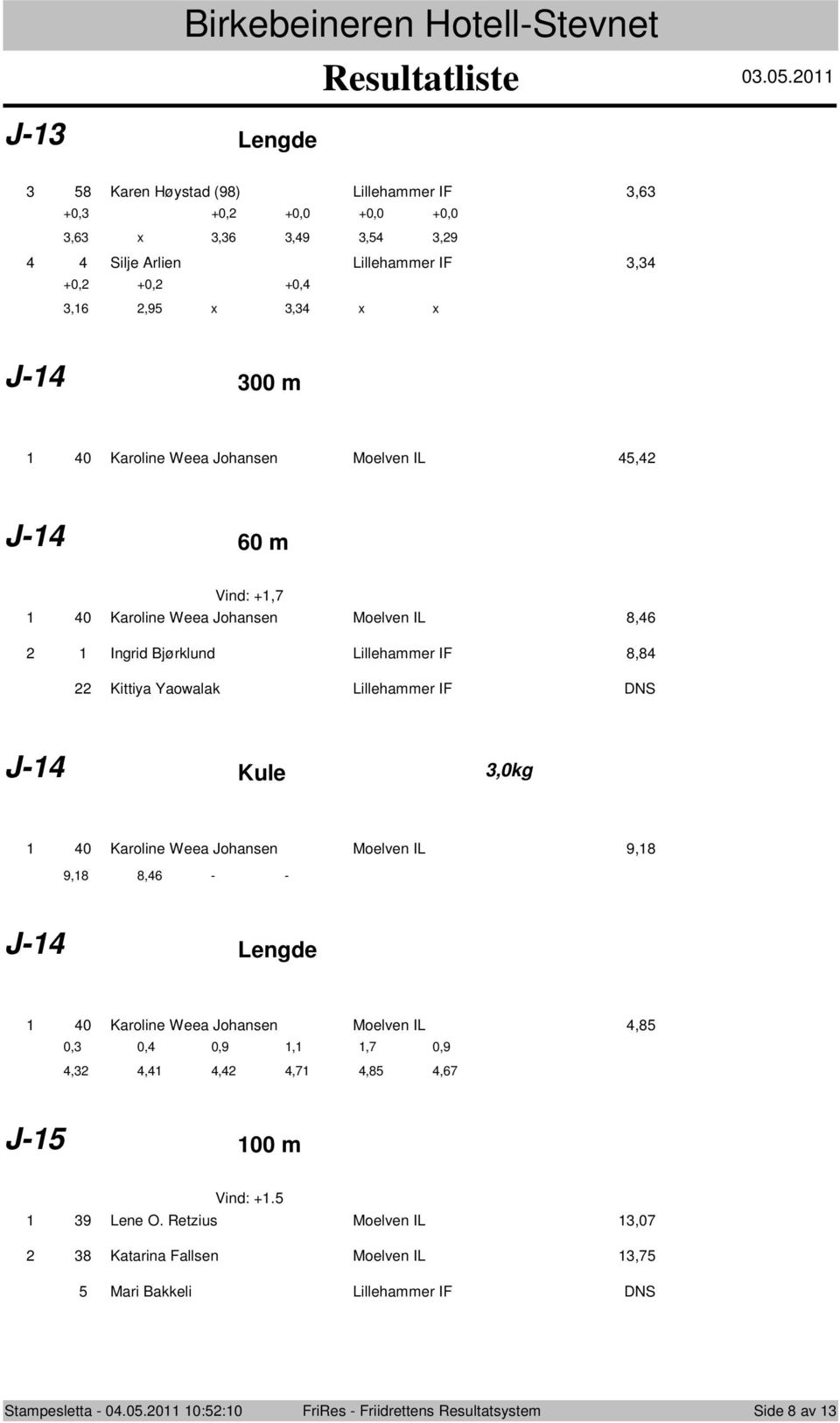 Moelven IL 5, J- 60 m Vind: +,7 0 Karoline Weea Johansen Moelven IL 8,6 Ingrid Bjørklund Lillehammer IF 8,8 Kittiya Yaowalak Lillehammer IF DNS J- Kule,0kg 0