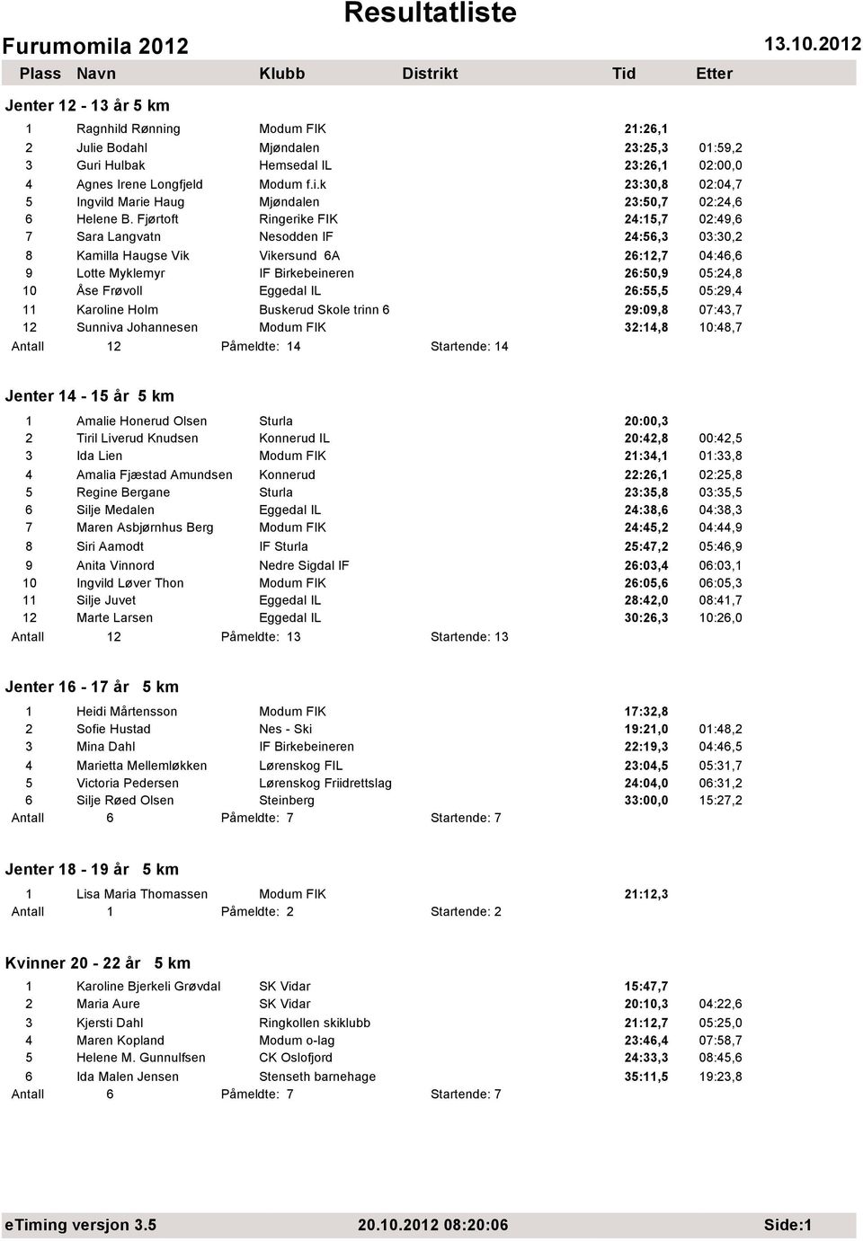 Eggedal IL 26:55,5 05:29,4 11 Karoline Holm Buskerud Skole trinn 6 29:09,8 07:43,7 12 Sunniva Johannesen Modum FIK 32:14,8 10:48,7 Antall 12 Jenter 14-15 år 5 km 1 Amalie Honerud Olsen Sturla 20:00,3