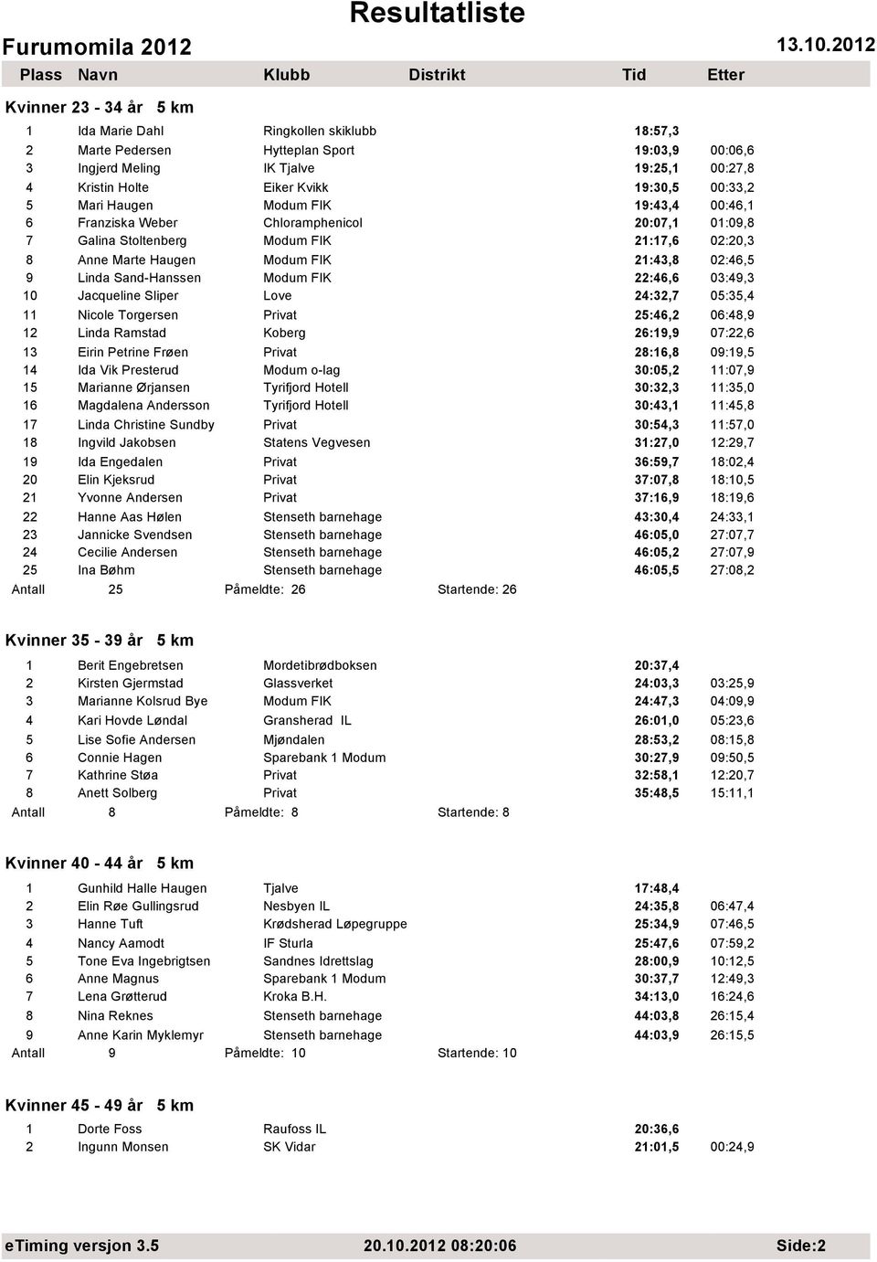 Sand-Hanssen Modum FIK 22:46,6 03:49,3 10 Jacqueline Sliper Love 24:32,7 05:35,4 11 Nicole Torgersen Privat 25:46,2 06:48,9 12 Linda Ramstad Koberg 26:19,9 07:22,6 13 Eirin Petrine Frøen Privat