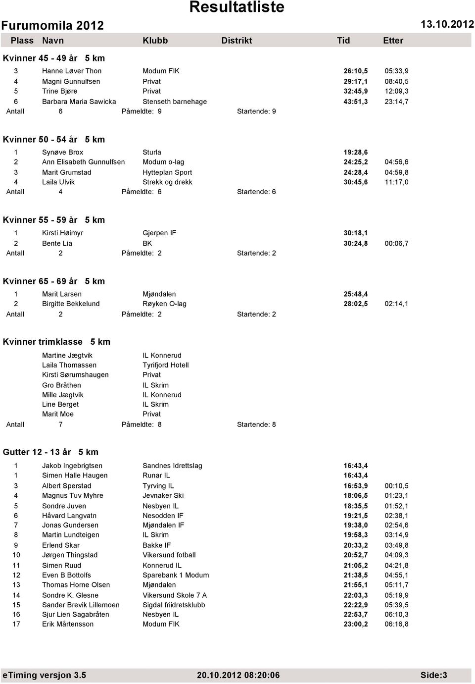 Ulvik Strekk og drekk 30:45,6 11:17,0 Påmeldte: 6 Startende: 6 Kvinner 55-59 år 5 km 1 Kirsti Høimyr Gjerpen IF 30:18,1 2 Bente Lia BK 30:24,8 00:06,7 Antall 2 Påmeldte: 2 Startende: 2 Kvinner 65-69