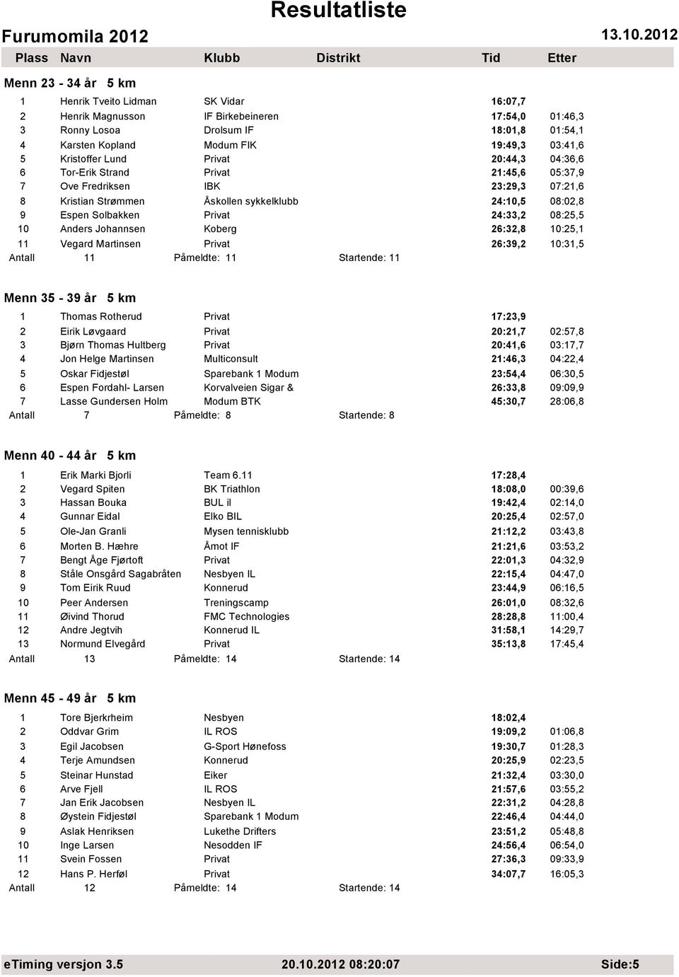 24:33,2 08:25,5 10 Anders Johannsen Koberg 26:32,8 10:25,1 11 Vegard Martinsen Privat 26:39,2 10:31,5 Antall 11 Påmeldte: 11 Startende: 11 Menn 35-39 år 5 km 1 Thomas Rotherud Privat 17:23,9 2 Eirik