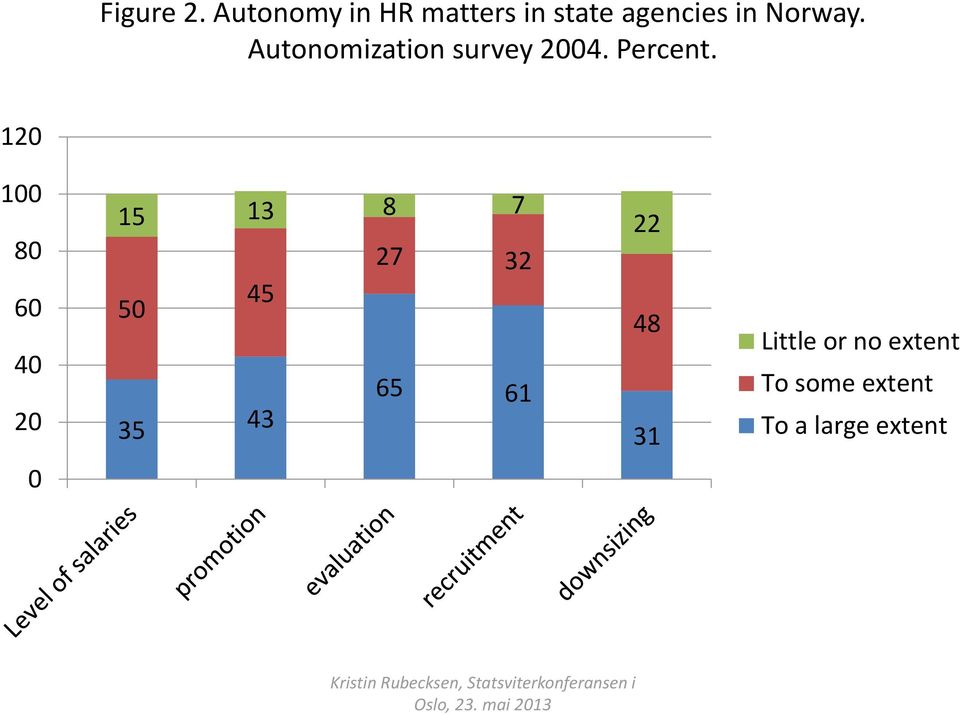 Autonomization survey 2004. Percent.