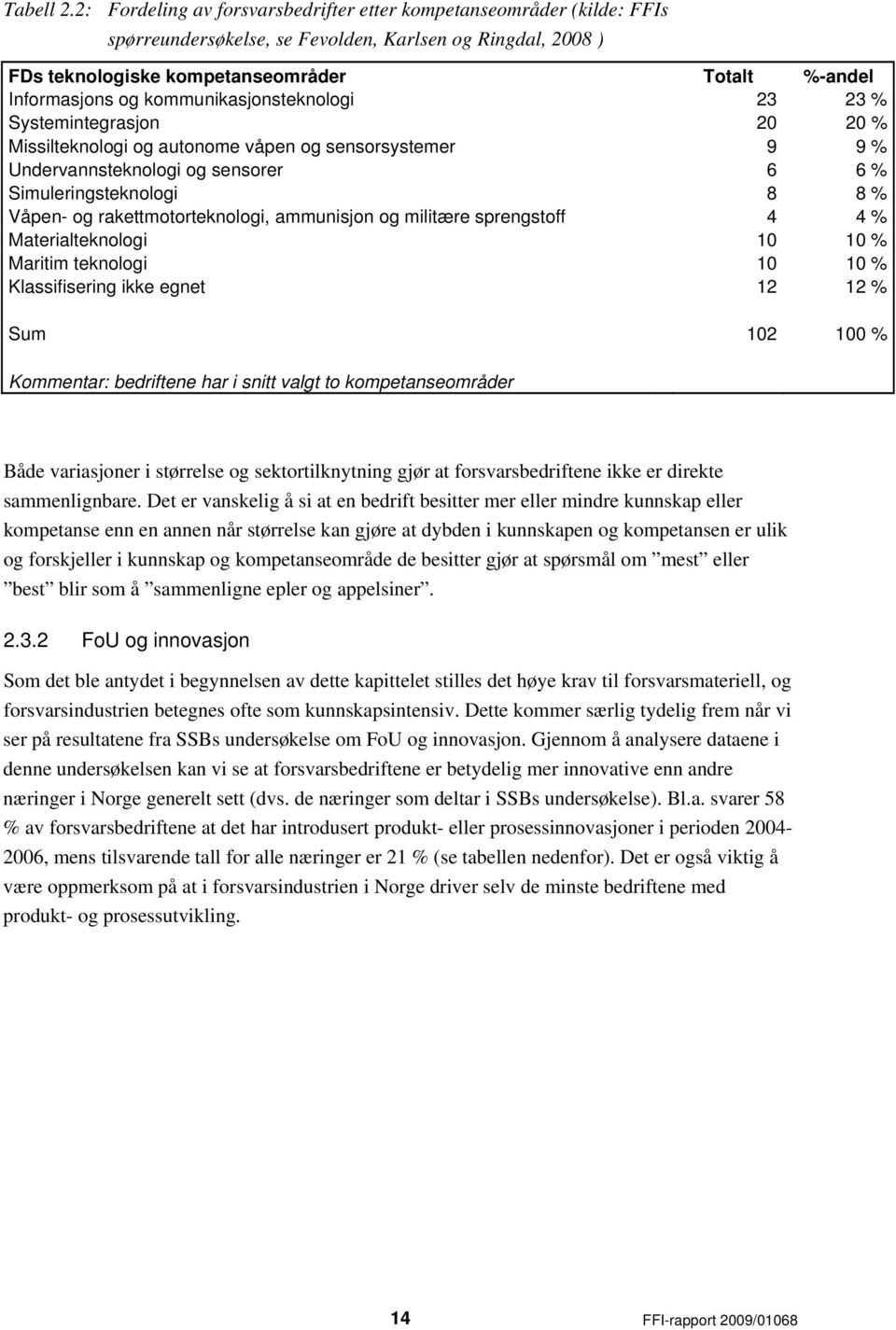 kommunikasjonsteknologi 23 23 % Systemintegrasjon 20 20 % Missilteknologi og autonome våpen og sensorsystemer 9 9 % Undervannsteknologi og sensorer 6 6 % Simuleringsteknologi 8 8 % Våpen- og