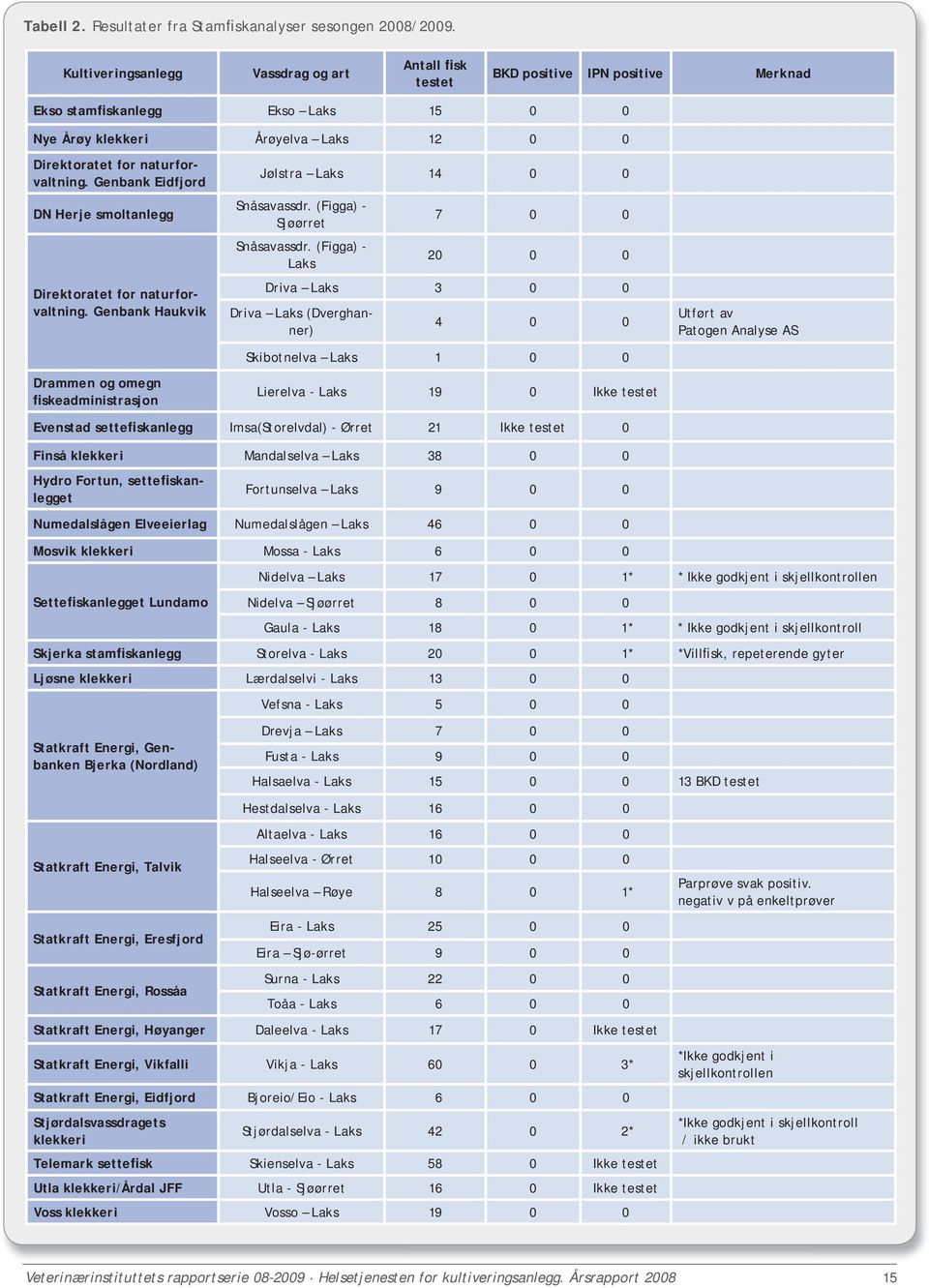 Genbank Eidfjord DN Herje smoltanlegg Direktoratet for naturforvaltning. Genbank Haukvik Drammen og omegn fiskeadministrasjon Jølstra Laks 14 0 0 Snåsavassdr. (Figga) - Sjøørret 7 0 0 Snåsavassdr.
